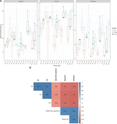 Responses of the Endophytic Bacterial Communities of Juncus acutus to Pollution With Metals, Emerging Organic Pollutants and to Bioaugmentation With Indigenous Strains